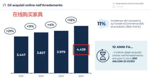 市值达44亿欧元,意大利在线家居市场热度攀升
