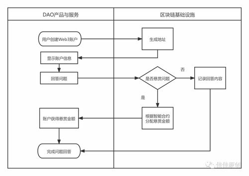 如何构建基于web3的dao产品