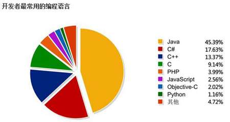 天津Java培训,*行业现状分析就业前景