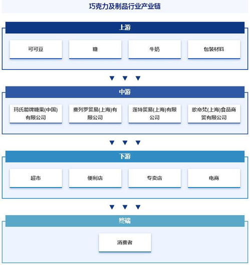 中国巧克力及制品行业上下游产业链全景 发展历程回顾及市场前景预测